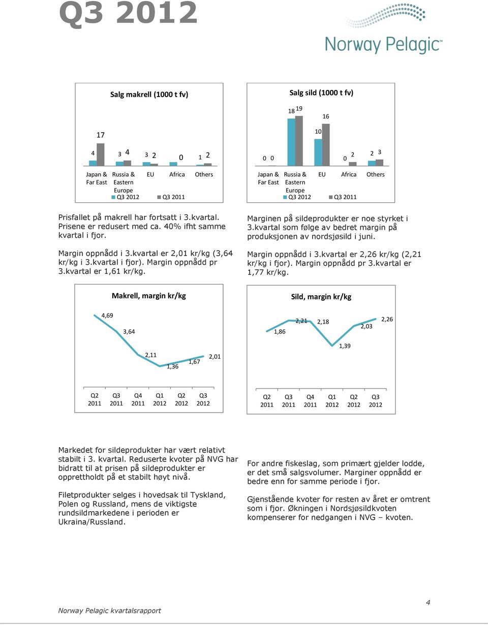 Margin oppnådd pr 3.kvartal er 1,61 kr/kg. Marginen på sildeprodukter er noe styrket i 3.kvartal som følge av bedret margin på produksjonen av nordsjøsild i juni. Margin oppnådd i 3.