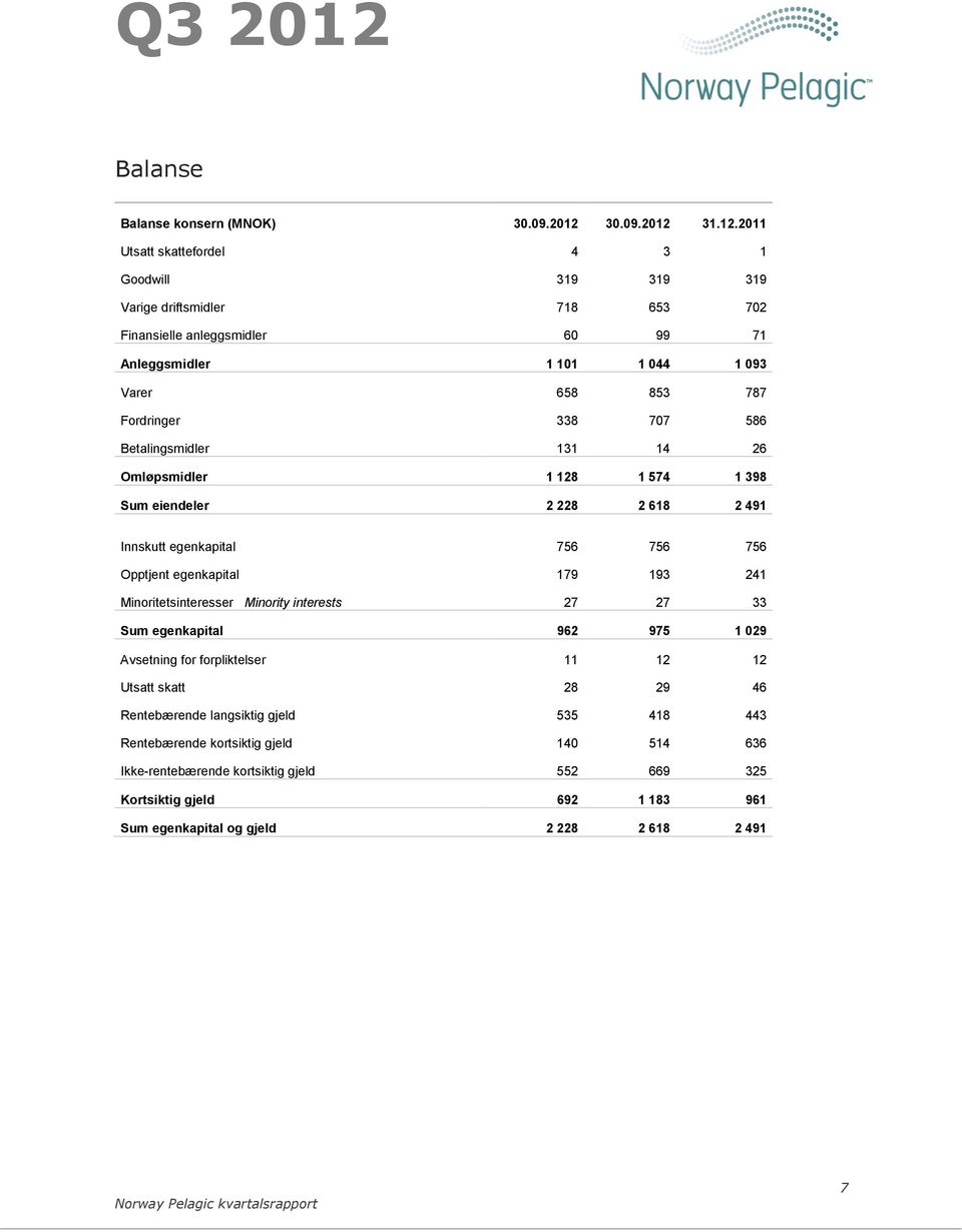 586 Betalingsmidler 131 14 26 Omløpsmidler 1 128 1 574 1 398 Sum eiendeler 2 228 2 618 2 491 Innskutt egenkapital 756 756 756 Opptjent egenkapital 179 193 241 Minoritetsinteresser