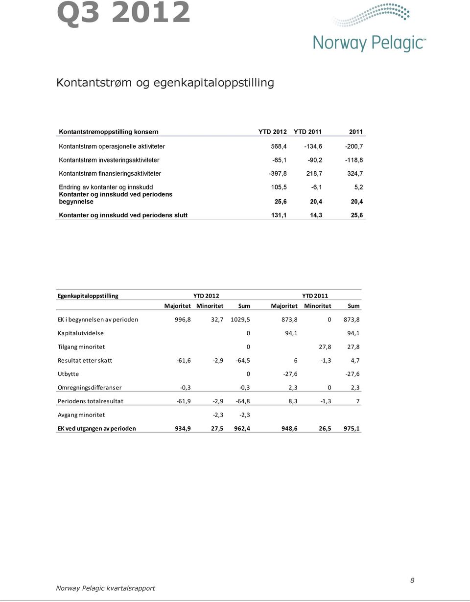 periodens slutt 131,1 14,3 25,6 Egenkapitaloppstilling YTD YTD Majoritet Minoritet Sum Majoritet Minoritet Sum EK i begynnelsen av perioden 996,8 32,7 1029,5 873,8 0 873,8 Kapitalutvidelse 0 94,1