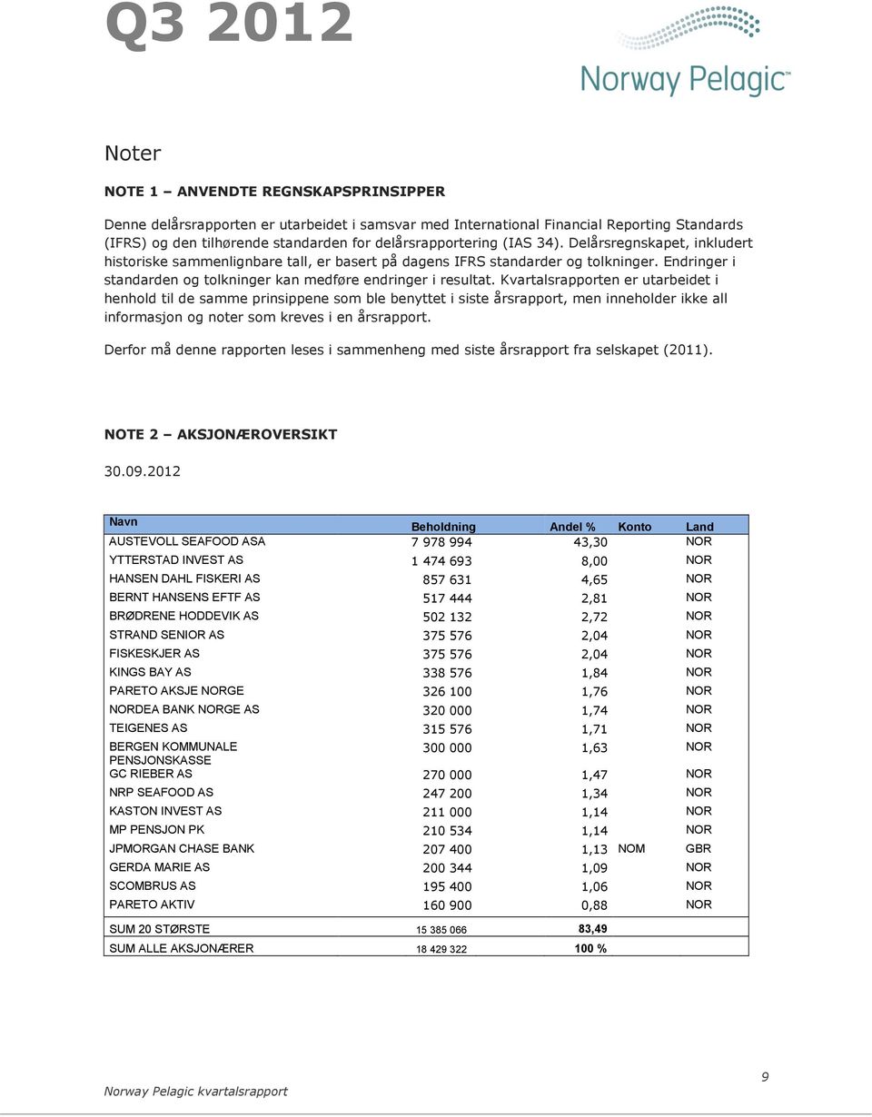 Kvartalsrapporten er utarbeidet i henhold til de samme prinsippene som ble benyttet i siste årsrapport, men inneholder ikke all informasjon og noter som kreves i en årsrapport.