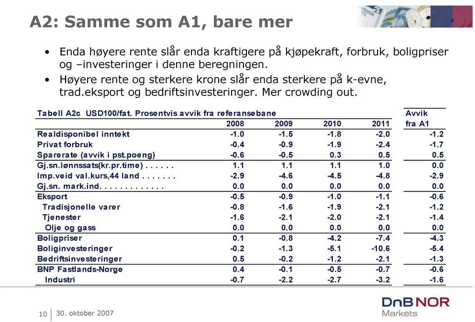 Prosentvis avvik fra referansebane Avvik 2008 2009 2010 2011 fra A1 Realdisponibel inntekt -1.0-1.5-1.8-2.0-1.2 Privat forbruk -0.4-0.9-1.9-2.4-1.7 Sparerate (avvik i pst.poeng) -0.6-0.5 0.3 0.5 0.5 Gj.