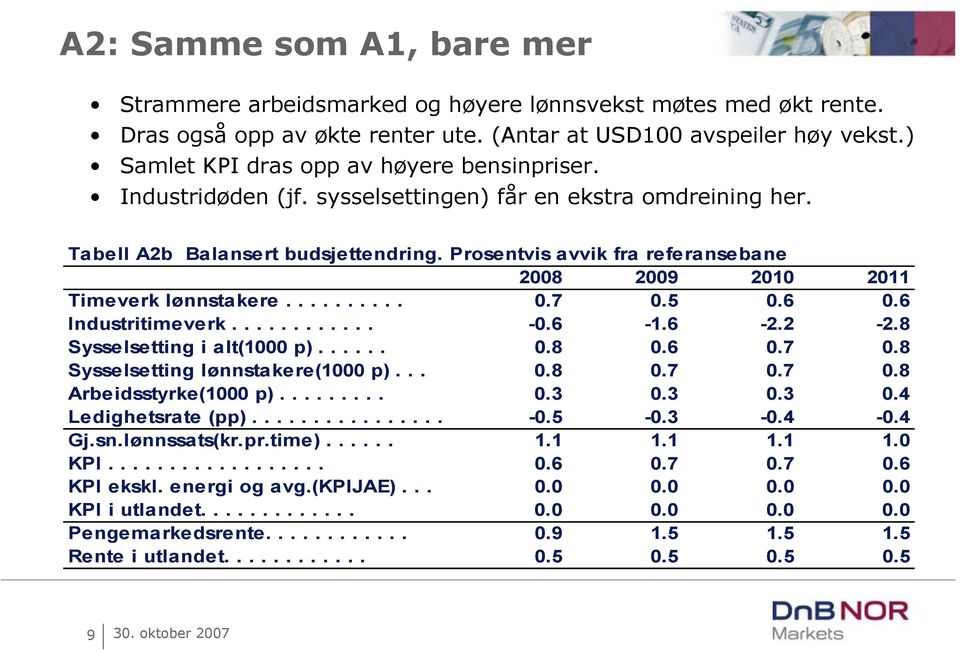 Prosentvis avvik fra referansebane 2008 2009 2010 2011 Timeverk lønnstakere.......... 0.7 0.5 0.6 0.6 Industritimeverk............ -0.6-1.6-2.2-2.8 Sysselsetting i alt(1000 p)...... 0.8 0.6 0.7 0.8 Sysselsetting lønnstakere(1000 p).