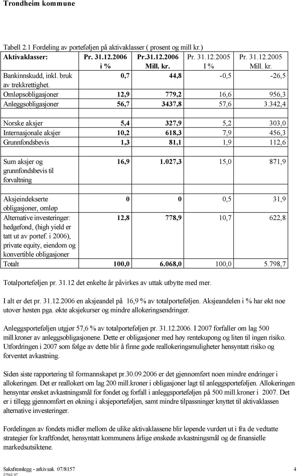 342,4 Norske aksjer 5,4 327,9 5,2 303,0 Internasjonale aksjer 10,2 618,3 7,9 456,3 Grunnfondsbevis 1,3 81,1 1,9 112,6 Sum aksjer og grunnfondsbevis til forvaltning 16,9 1.