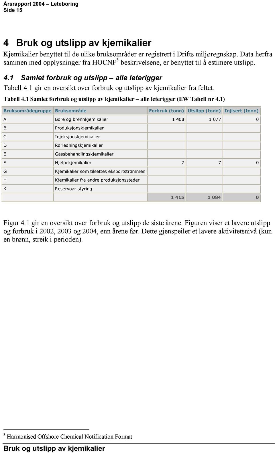 1 gir en oversikt over forbruk og utslipp av kjemikalier fra feltet. Tabell 4.1 Samlet forbruk og utslipp av kjemikalier alle leterigger (EW Tabell nr 4.