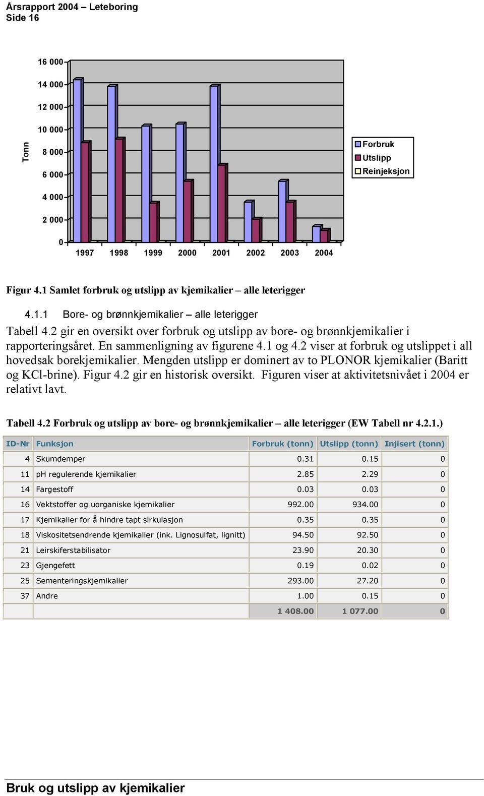 Mengden utslipp er dominert av to PLONOR kjemikalier (Baritt og KCl-brine). Figur 4.2 gir en historisk oversikt. Figuren viser at aktivitetsnivået i 2004 er relativt lavt. Tabell 4.