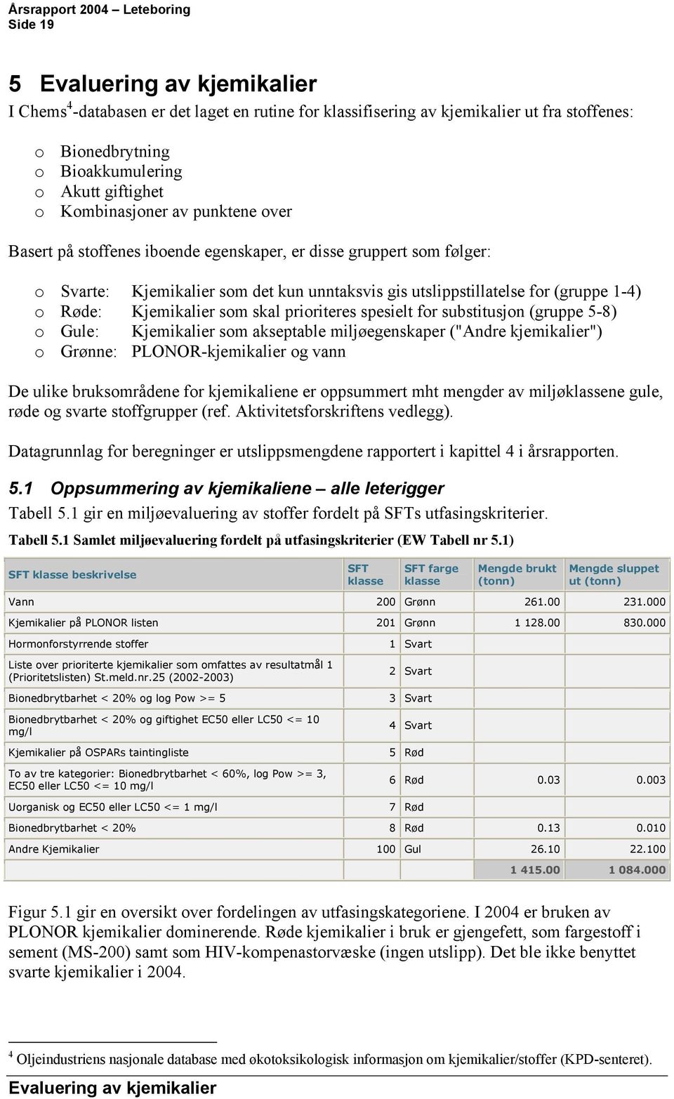 Kjemikalier som skal prioriteres spesielt for substitusjon (gruppe 5-8) o Gule: Kjemikalier som akseptable miljøegenskaper ("Andre kjemikalier") o Grønne: PLONOR-kjemikalier og vann De ulike