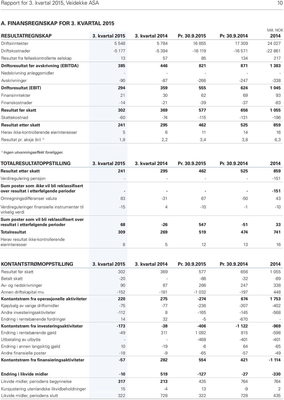 (EBITDA) 385 446 821 871 1 383 Nedskrivning anleggsmidler - - - - - Avskrivninger -90-87 -266-247 -338 Driftsresultat (EBIT) 294 359 555 624 1 045 Finansinntekter 21 30 62 69 93 Finanskostnader