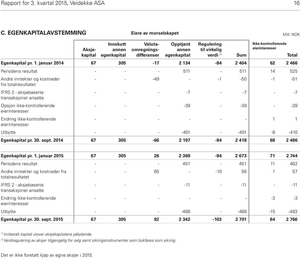 verdi 2) Sum Total Egenkapital pr. 1.