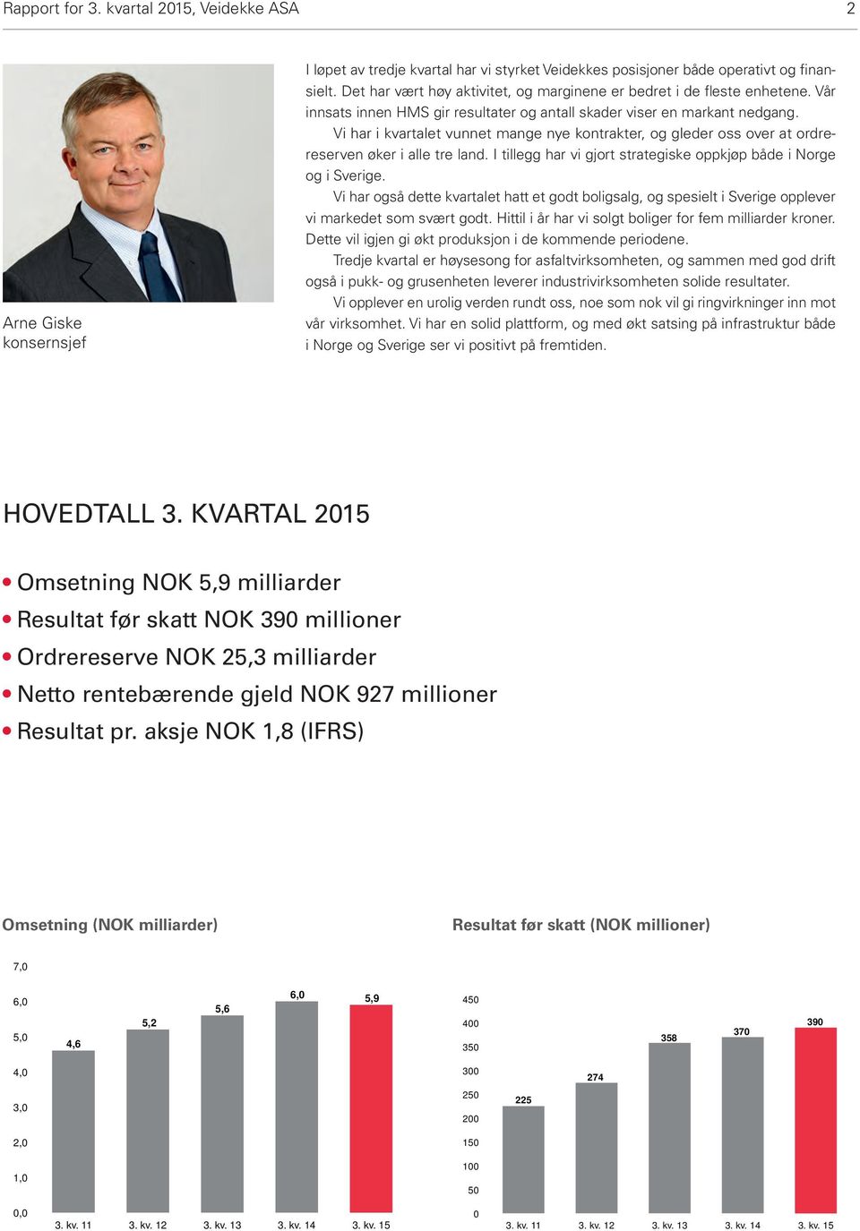 Vi har i kvartalet vunnet mange nye kontrakter, og gleder oss over at ordrereserven øker i alle tre land. I tillegg har vi gjort strategiske oppkjøp både i Norge og i Sverige.