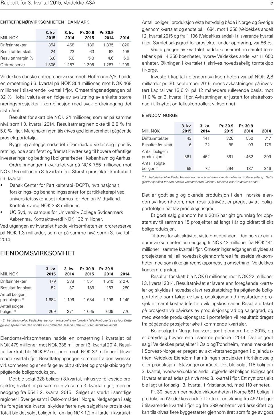 1 306 1 287 1 306 1 287 1 209 Veidekkes danske entreprenørvirksomhet, Hoffmann A/S, hadde en omsetning i 3. kvartal på NOK 354 millioner, mot NOK 468 millioner i tilsvarende kvartal i fjor.