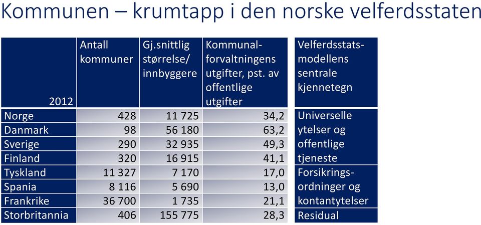 av offentlige utgifter 2012 Norge 428 11 725 34,2 Danmark 98 56 180 63,2 Sverige 290 32 935 49,3 Finland 320 16 915 41,1