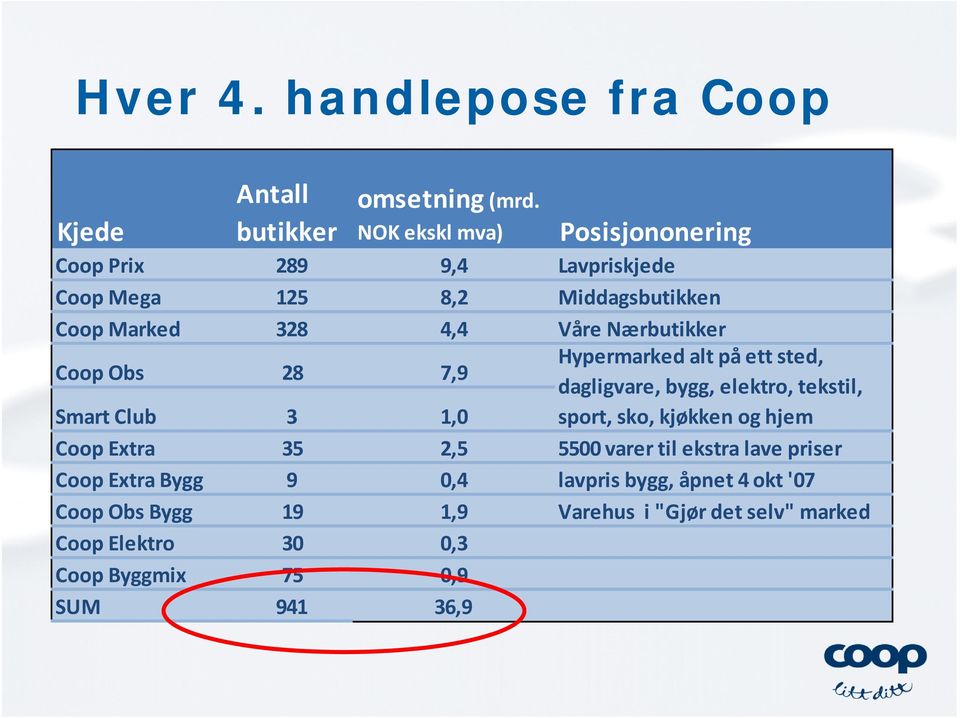 Coop Obs 28 7,9 Hypermarked alt på ett sted, dagligvare, bygg, elektro, tekstil, Smart Club 3 1,0 sport, sko, kjøkken og hjem Coop