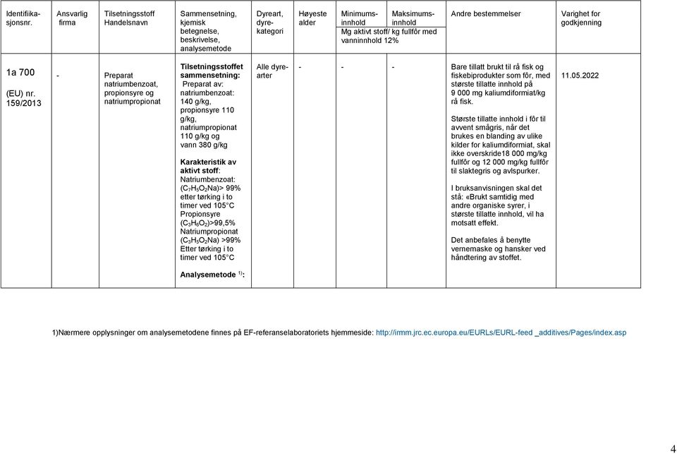 g/kg, natriumpropionat 110 g/kg og vann 380 g/kg Karakteristik av aktivt stoff: Natriumbenzoat: (C 7H 5O 2Na)> 99% etter tørking i to timer ved 105 C Propionsyre (C 3H 6O 2)>99,5% Natriumpropionat (C