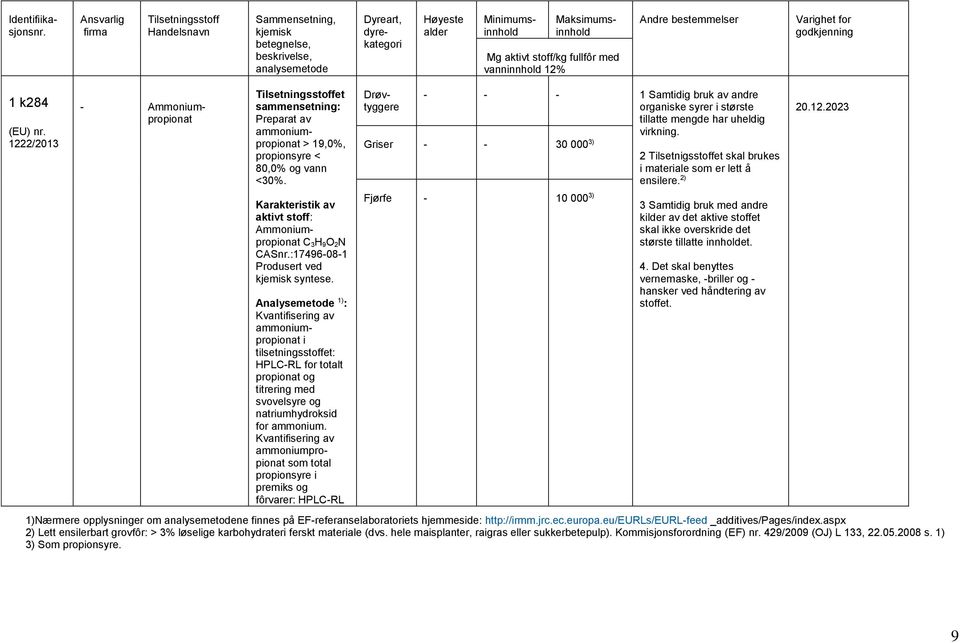 Analysemetode 1) : Kvantifisering av ammoniumpropionat i tilsetningsstoffet: HPLC-RL for totalt propionat og titrering med svovelsyre og natriumhydroksid for ammonium.