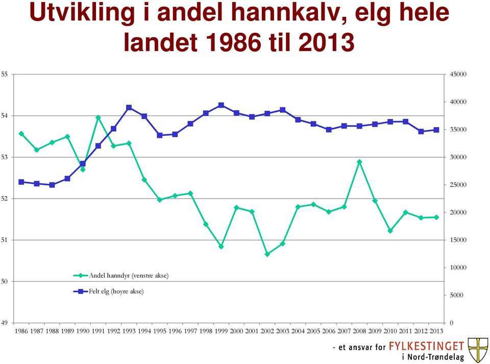 (høyre akse) 1 5 49 1986 1987 1988 1989 199 1991 1992 1993 1994