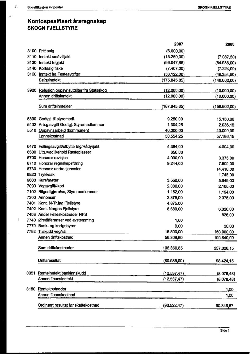 000,00) (10.000,00) Annen driftsinntekt (12.000,00) (10.000,00) Sum driftsinntekter (187.845,85) (158.602,00) 5330 Godtgj. til styremedl. 9.250,00 15.150,00 5402 Arb.g.avgift Godtgj. Styremedlemmer 1.