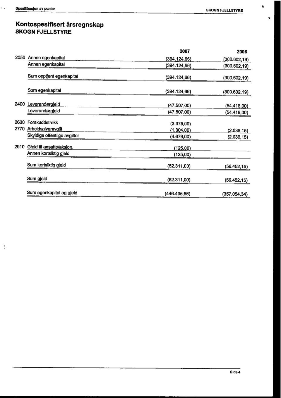 375,00) 2770 Arbeidsgiveravgift 1.304,00 (2.036,15) Skyldige offentlige avgifter (4.679,00) (2.036,15) 2910 Gjeld til ansatte/aksjon.