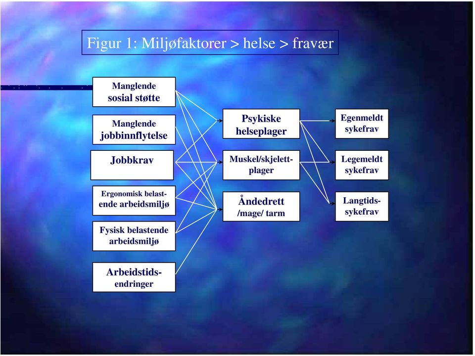 sykefrav Ergonomisk belastende arbeidsmiljø Fysisk belastende arbeidsmiljø