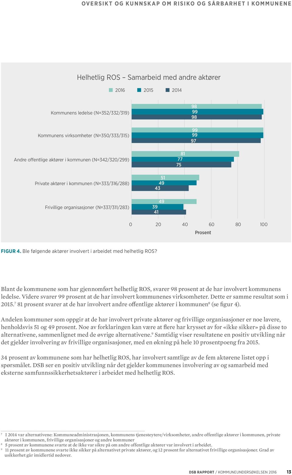 Figur 4. Ble følgende aktører involvert i arbeidet med helhetlig ROS? Blant de kommunene som har gjennomført helhetlig ROS, svarer 98 prosent at de har involvert kommunens ledelse.