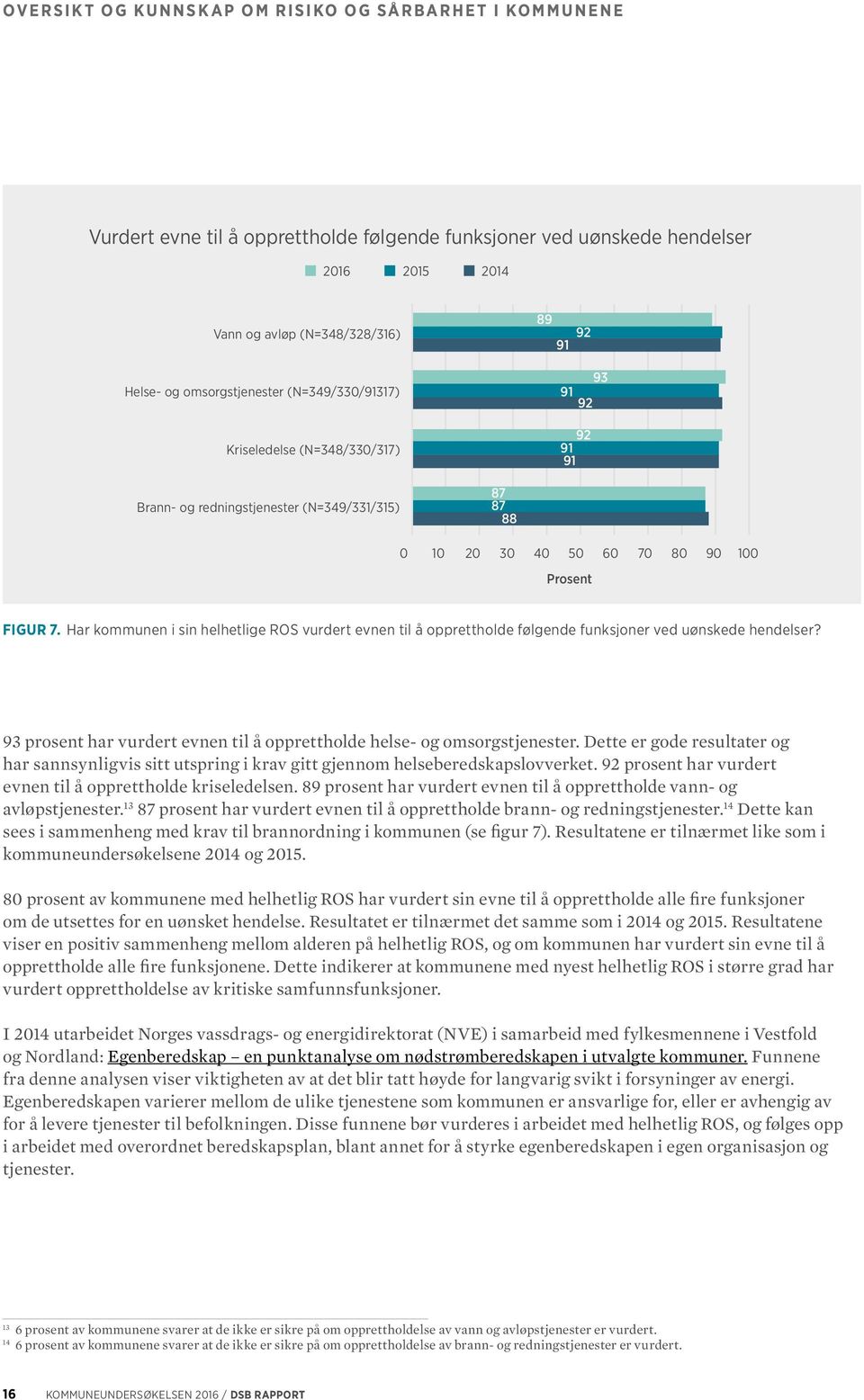 Har kommunen i sin helhetlige ROS vurdert evnen til å opprettholde følgende funksjoner ved uønskede hendelser? 93 prosent har vurdert evnen til å opprettholde helse- og omsorgstjenester.