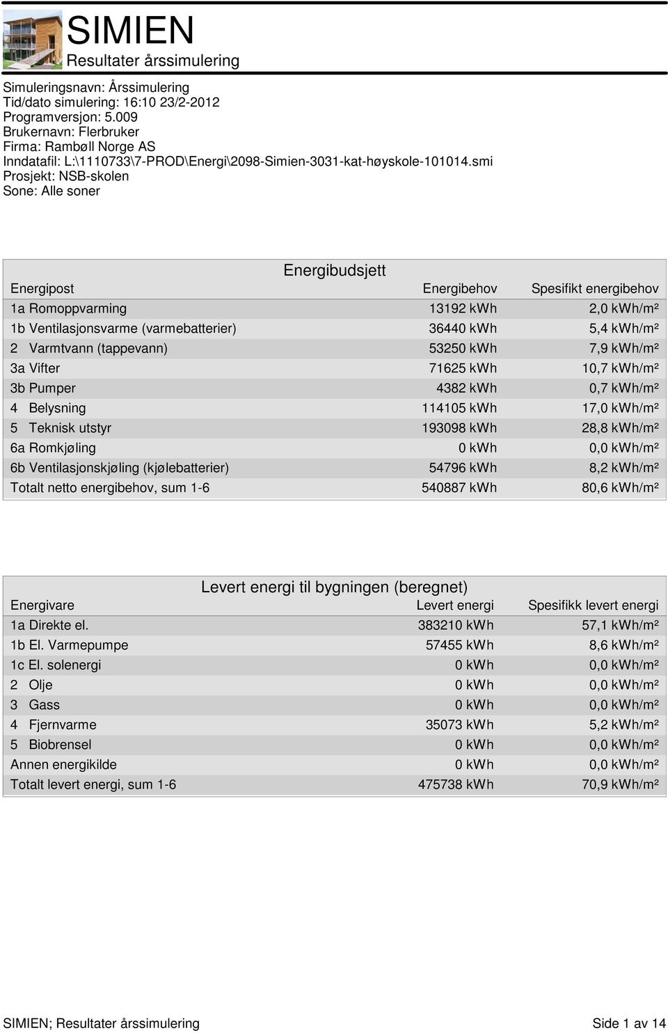 (kjølebatterier) 54796 kwh 8,2 kwh/m² Totalt netto energibehov, sum 1-6 540887 kwh 80,6 kwh/m² Levert energi til bygningen (beregnet) Energivare Levert energi Spesifikk levert energi 1a Direkte el.