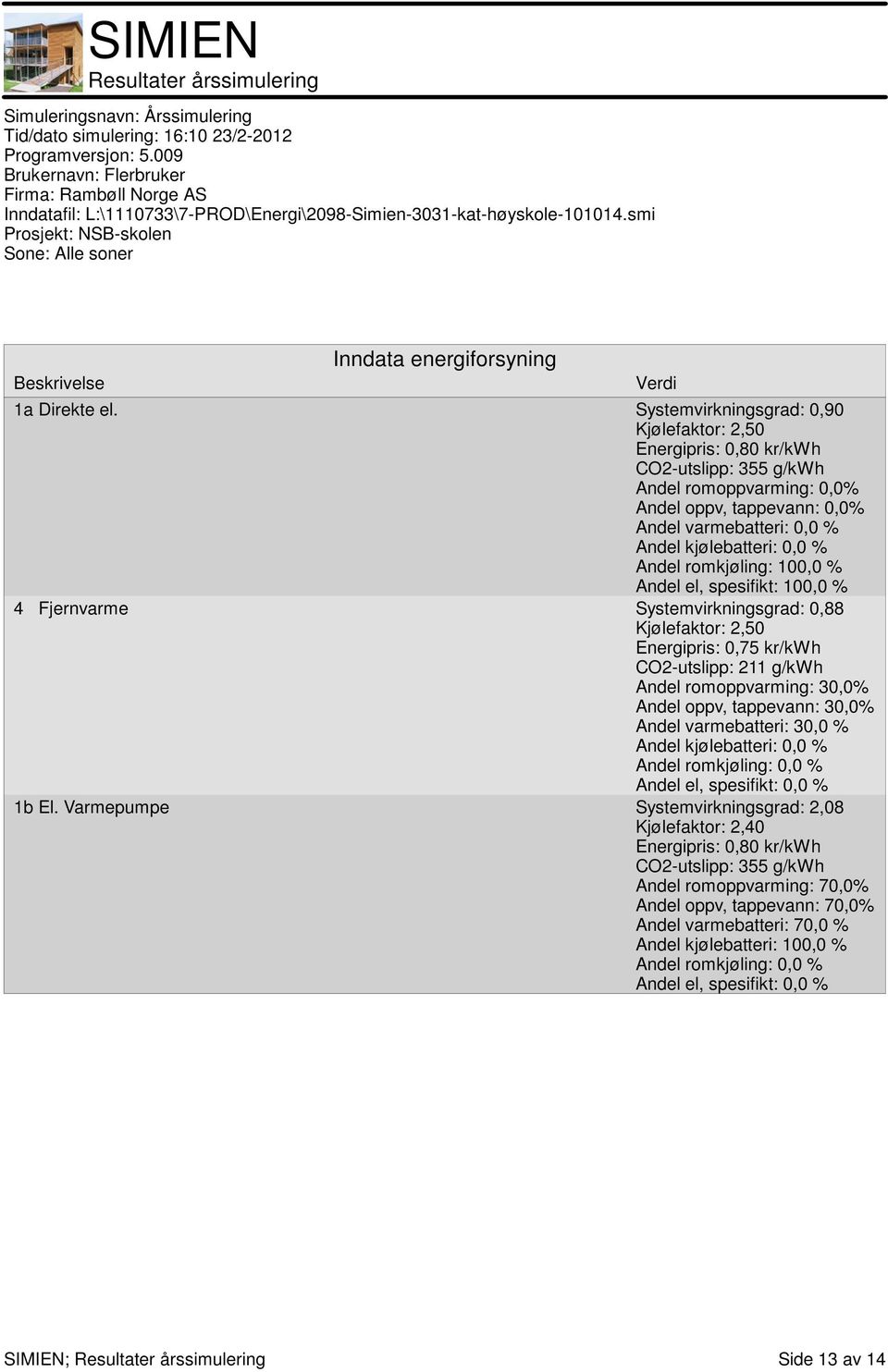 Andel romkjøling: 100,0 % Andel el, spesifikt: 100,0 % 4 Fjernvarme Systemvirkningsgrad: 0,88 Kjølefaktor: 2,50 Energipris: 0,75 kr/kwh CO2-utslipp: 211 g/kwh Andel romoppvarming: 30,0% Andel oppv,