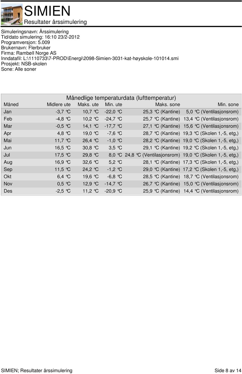 (Ventilasjonsrom) Apr 4,8 C 19,0 C -7,6 C 28,7 C (Kantine) 19,3 C (Skolen 1,-5, etg,) Mai 11,7 C 26,4 C -1,0 C 28,2 C (Kantine) 19,0 C (Skolen 1,-5, etg,) Jun 16,5 C 30,8 C 3,5 C 29,1 C (Kantine)