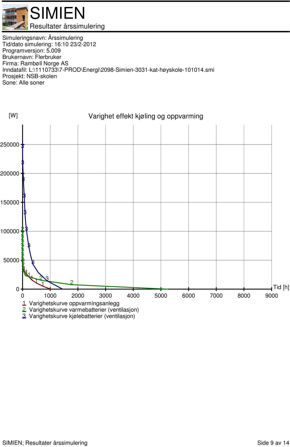 6000 7000 8000 9000 1 Varighetskurve oppvarmingsanlegg 2 Varighetskurve