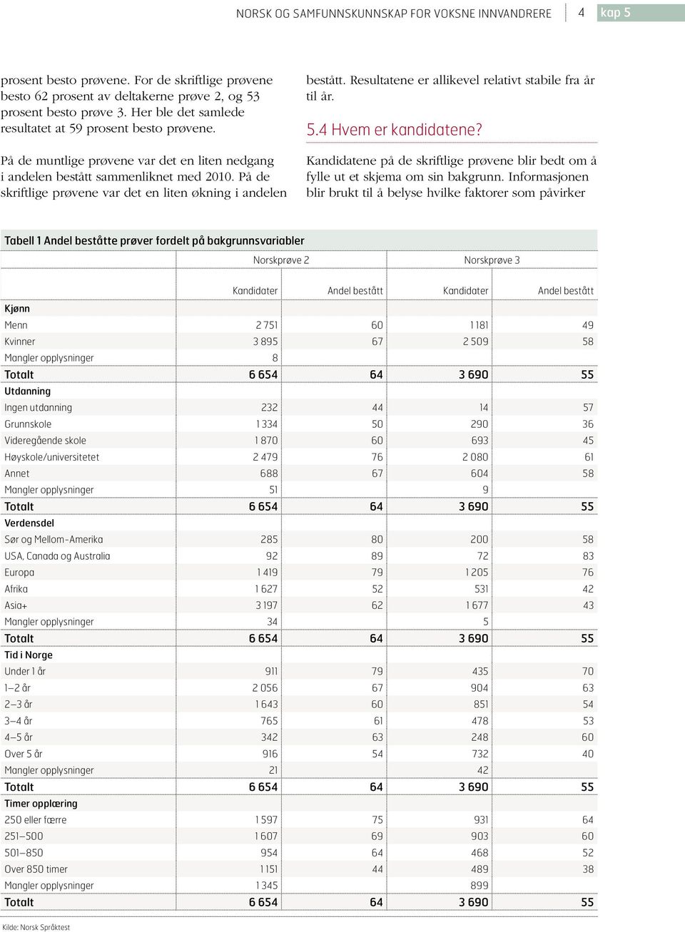 På de skriftlige prøvene var det en liten økning i andelen bestått. Resultatene er allikevel relativt stabile fra år til år. 5.4 Hvem er kandidatene?