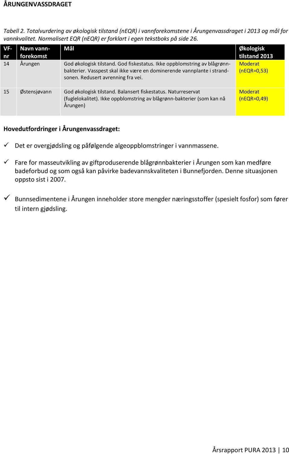 Vasspest skal ikke være en dominerende vannplante i strandsonen. Redusert avrenning fra vei. Økologisk tilstand 2013 Moderat (neqr=0,53) 15 Østensjøvann God økologisk tilstand. Balansert fiskestatus.