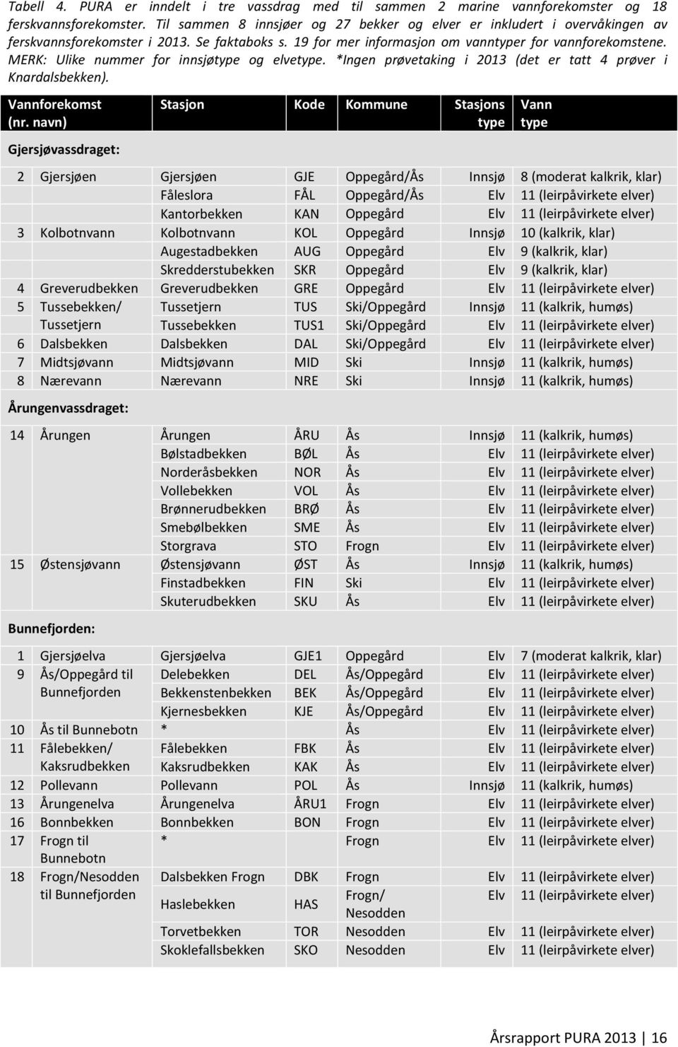 MERK: Ulike nummer for innsjøtype og elvetype. *Ingen prøvetaking i 2013 (det er tatt 4 prøver i Knardalsbekken). Vannforekomst (nr.
