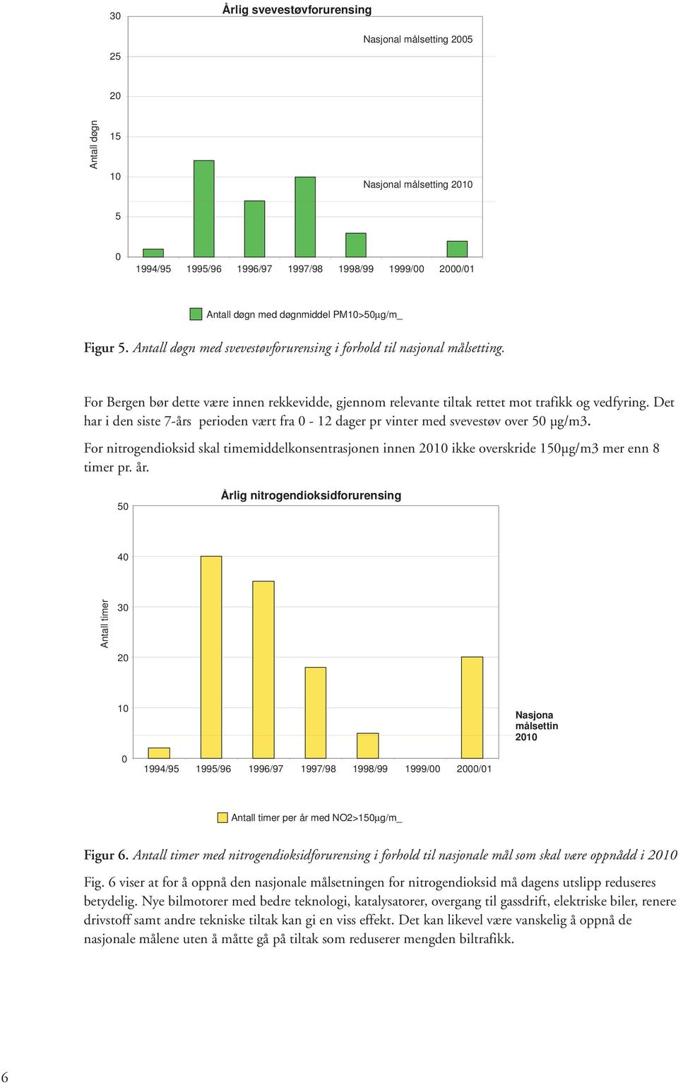 Det har i den siste 7-års perioden vært fra - 12 dager pr vinter med svevestøv over 5 µg/m3. For nitrogendioksid skal timemiddelkonsentrasjonen innen 21 ikke overskride 15µg/m3 mer enn 8 timer pr. år.