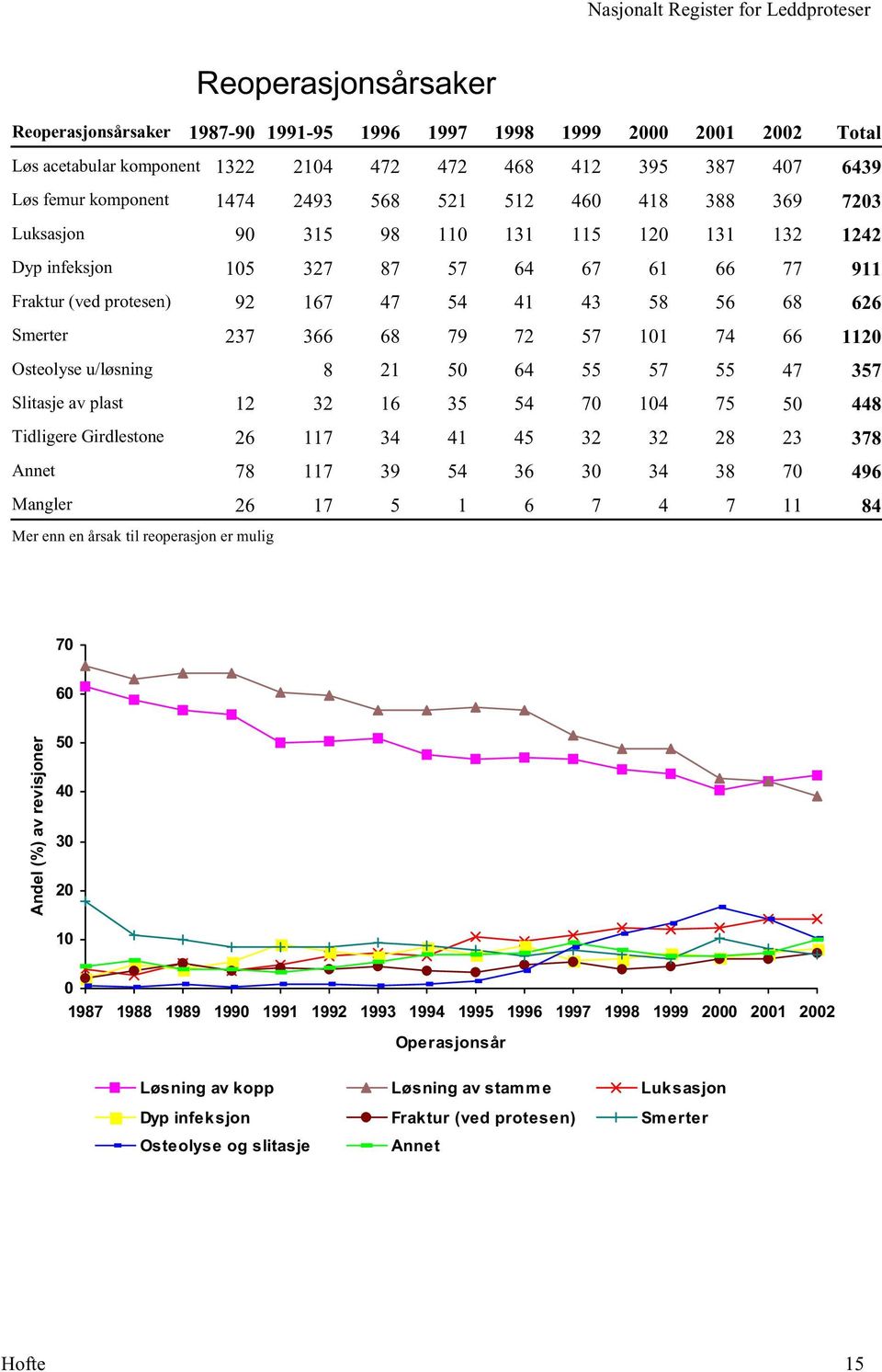 Osteolyse u/løsning 8 2 50 64 55 57 55 47 57 Slitasje av plast 2 2 6 5 54 70 04 75 50 448 Tidligere Girdlestone 26 7 4 4 45 2 2 28 2 78 Annet 78 7 9 54 6 0 4 8 70 496 Mangler 26 7 5 6 7 4 7 84 Mer