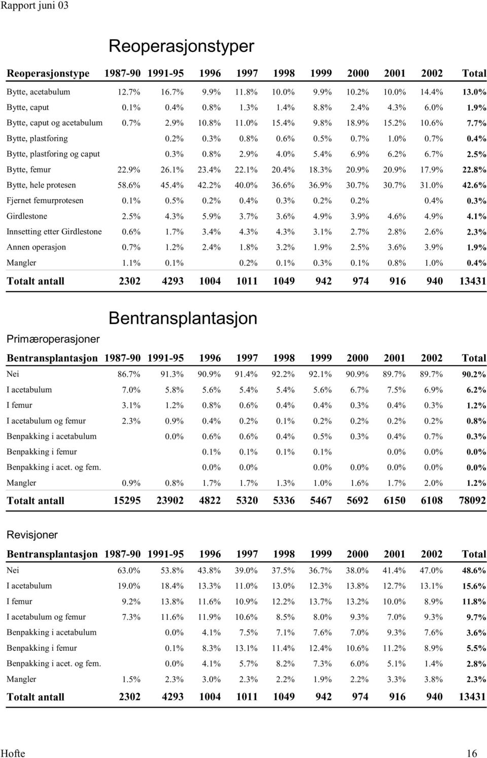 % 20.4% 8.% 20.9% Bytte, hele protesen 58.6% 45.4% 42.2% 40.0% 6.6% 6.9% 0.7% Fjernet femurprotesen 0.% 0.5% 0.2% 0.4% 0.% 0.2% 0.2% Girdlestone 2.5% 4.% 5.9%.7%.6% 4.9%.9% Innsetting etter Girdlestone 0.