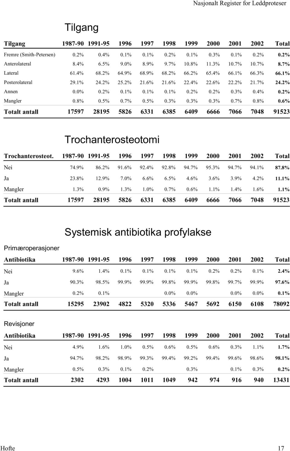 % 0.2% 0.7% 0.7% 66.% 66.% 22.2% 2.7% 0.% 0.4% 0.7% 0.8% 7066 7048 0.2% 8.7% 66.% 24.2% 0.2% 0.6% 952 Trochanterosteotomi Trochanterosteot. 987-90 99-95 996 997 998 999 Nei Ja Mangler 2000 74.9% 86.