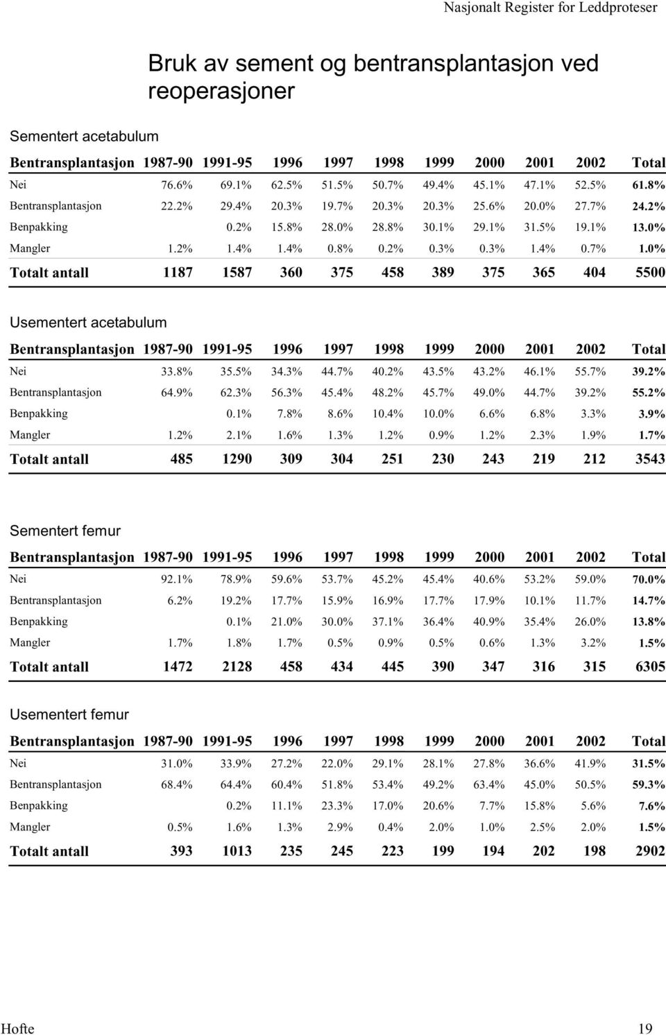 0% 27.7%.5% 9.%.4% 0.7% 65 404 6.8% 24.2%.0%.0% 5500 Usementert acetabulum Bentransplantasjon 987-90 99-95 996 997 998 999 2000 Nei.8% 5.5% 4.% 44.7% 40.2% 4.5% 4.2% Bentransplantasjon 64.9% 62.% 56.