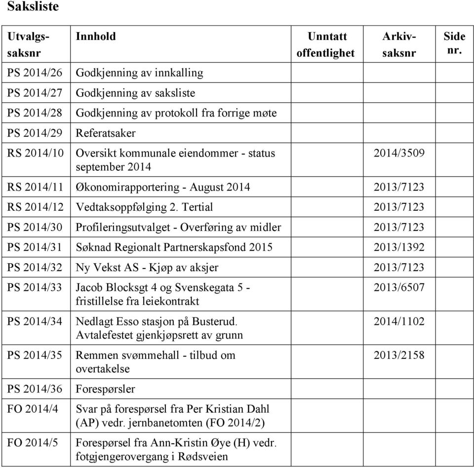 Tertial 2013/7123 PS 2014/30 Profileringsutvalget - Overføring av midler 2013/7123 PS 2014/31 Søknad Regionalt Partnerskapsfond 2015 2013/1392 PS 2014/32 Ny Vekst AS - Kjøp av aksjer 2013/7123 PS