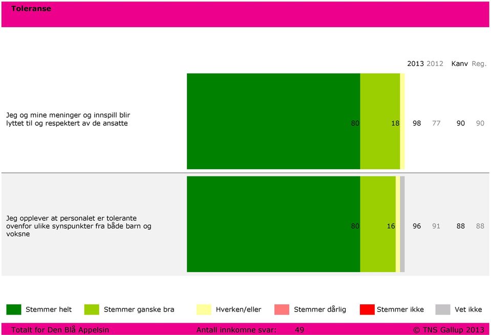 90 90 Jeg opplever at personalet er tolerante