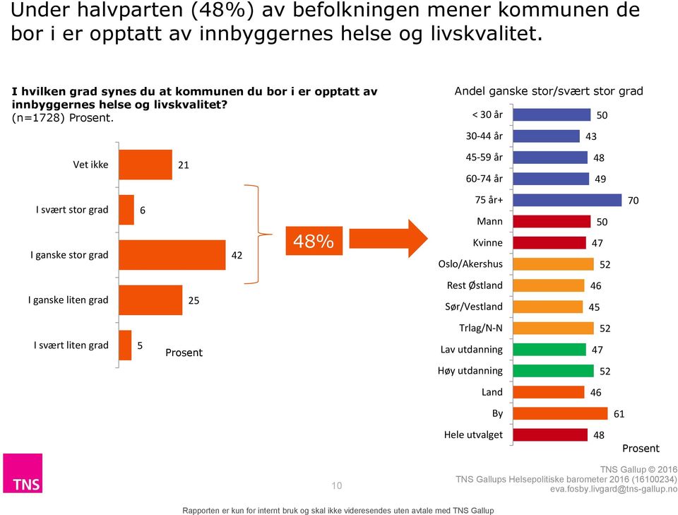 Vet ikke I svært stor grad I ganske stor grad I ganske liten grad I svært liten grad 6 5 21 25 Prosent 42 48% Andel ganske stor/svært stor grad <