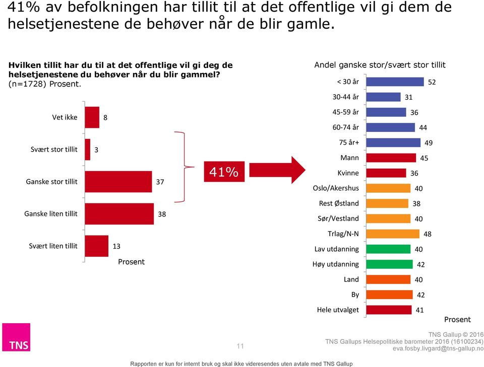 Vet ikke Svært stor tillit Ganske stor tillit Ganske liten tillit Svært liten tillit 3 8 13 Prosent 37 38 41% Andel ganske stor/svært stor tillit <