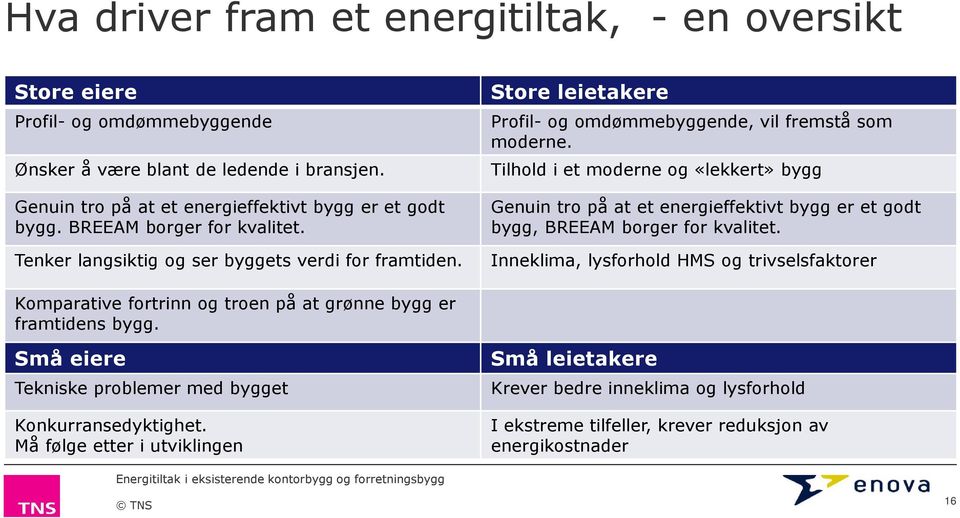 Tilhold i et moderne og «lekkert» bygg Genuin tro på at et energieffektivt bygg er et godt bygg, BREEAM borger for kvalitet. Tenker langsiktig og ser byggets verdi for framtiden.