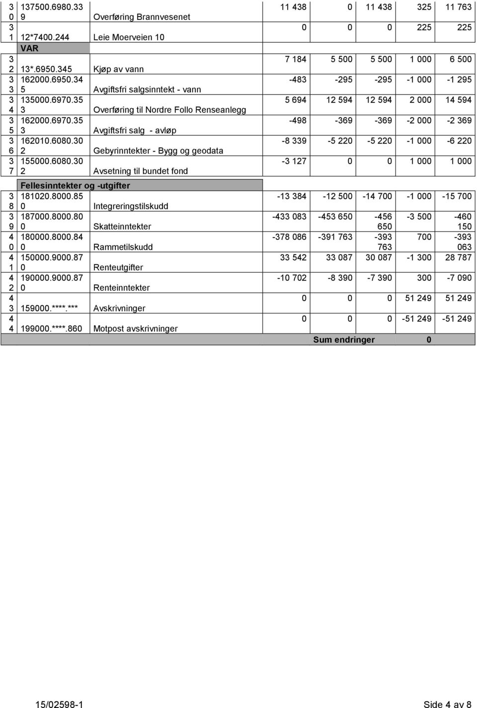 8000.85 8 0 Integreringstilskudd 3 187000.8000.80 9 0 Skatteinntekter 4 180000.8000.84 0 0 Rammetilskudd 4 150000.9000.87 1 0 Renteutgifter 4 190000.9000.87 2 0 Renteinntekter 4 3 159000.****.