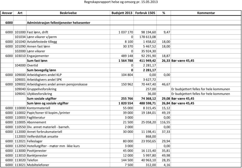 fast lønn 1 564 788 411 949,42 26,33 Bør være 45,45 104000 Overtid 0 2 281,17 Sum bevegelig lønn 0 2 281,17 6000 109000 Arbeidsgivers andel KLP 104 804 0,00 0,00 109001 Arbeidsgivers andel SPK 3