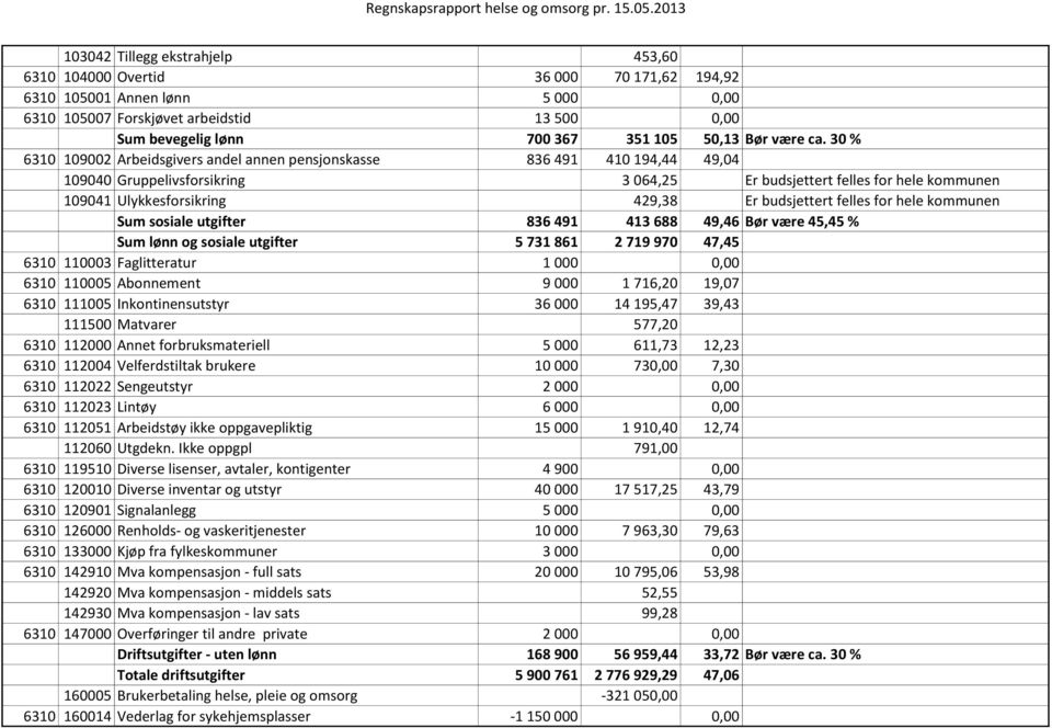 30 % 6310 109002 Arbeidsgivers andel annen pensjonskasse 836 491 410 194,44 49,04 109040 Gruppelivsforsikring 3 064,25 Er budsjettert felles for hele kommunen 109041 Ulykkesforsikring 429,38 Er
