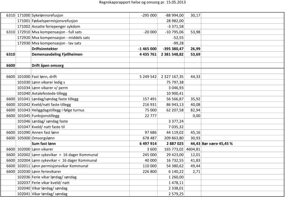 53,69 6600 Drift åpen omsorg 6600 101000 Fast lønn, drift 5 249 542 2 327 167,35 44,33 101030 Lønn vikarer ledig s 75 797,38 101034 Lønn vikarer v/ perm 3 046,93 101040 Avtalefestede tillegg 10