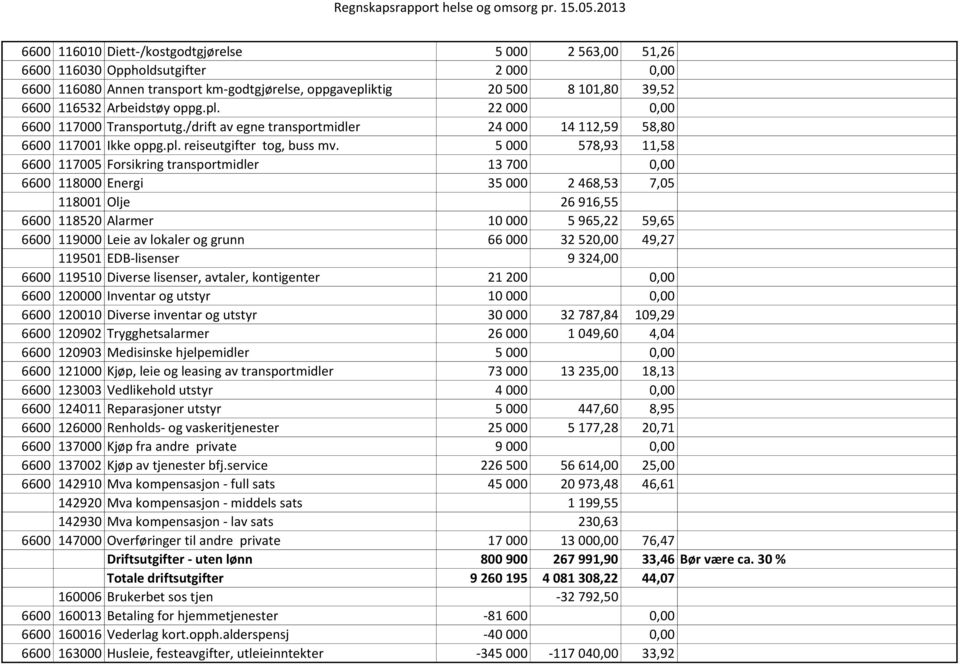 5 000 578,93 11,58 6600 117005 Forsikring transportmidler 13 700 0,00 6600 118000 Energi 35 000 2 468,53 7,05 118001 Olje 26 916,55 6600 118520 Alarmer 10 000 5 965,22 59,65 6600 119000 Leie av