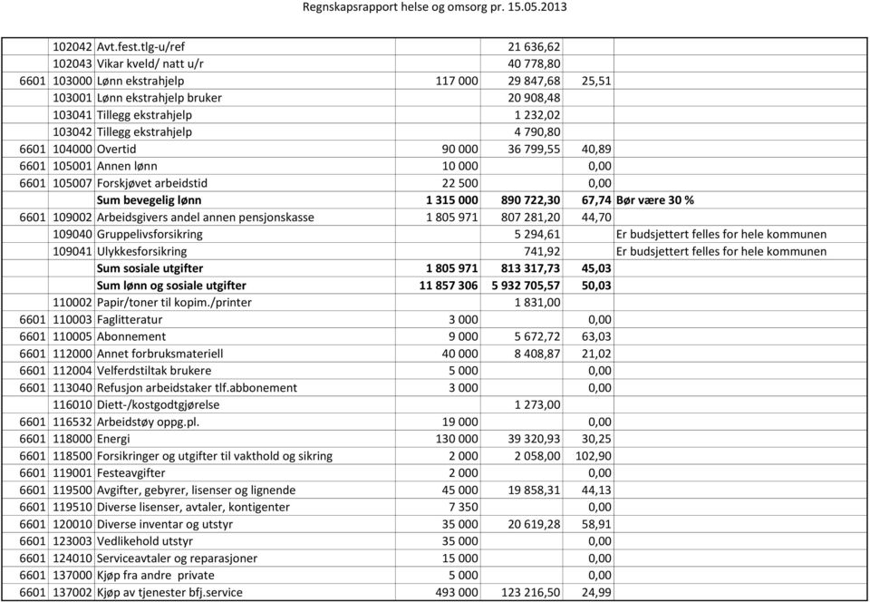 Tillegg ekstrahjelp 4 790,80 6601 104000 Overtid 90 000 36 799,55 40,89 6601 105001 Annen lønn 10 000 0,00 6601 105007 Forskjøvet arbeidstid 22 500 0,00 Sum bevegelig lønn 1 315 000 890 722,30 67,74