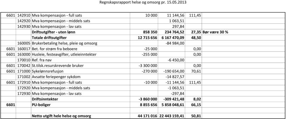 for strøm fra beboere -25 000 0,00 6601 163000 Husleie, festeavgifter, utleieinntekter -255 000 0,00 170010 Ref. fra nav -6 450,00 6601 170042 St.tilsk.