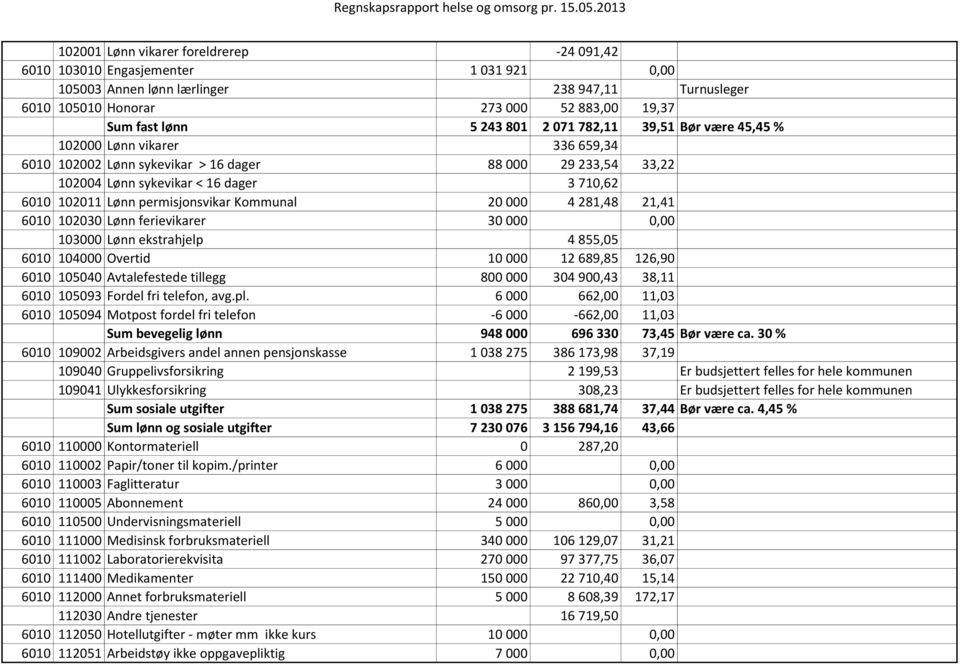 permisjonsvikar Kommunal 20 000 4 281,48 21,41 6010 102030 Lønn ferievikarer 30 000 0,00 103000 Lønn ekstrahjelp 4 855,05 6010 104000 Overtid 10 000 12 689,85 126,90 6010 105040 Avtalefestede tillegg