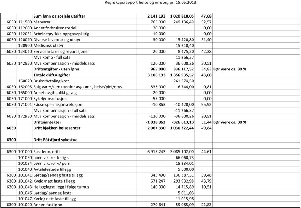 266,37 6030 142920 Mva kompensasjon - middels sats 120 000 36 608,26 30,51 Driftsutgifter - uten lønn 965 000 336 117,52 34,83 Bør være ca.